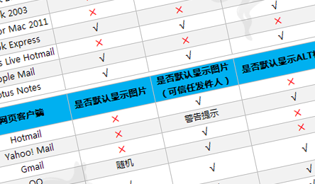 哪些邮件客户端默认不显示图片？